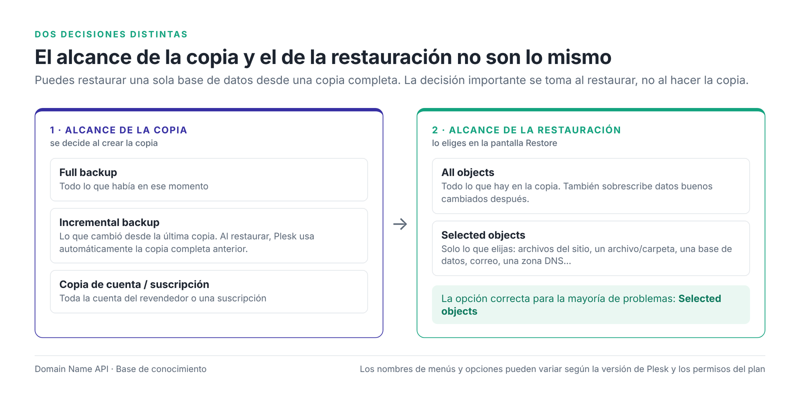 Figura 2 – El alcance de la copia y el de la restauración son dos decisiones distintas.