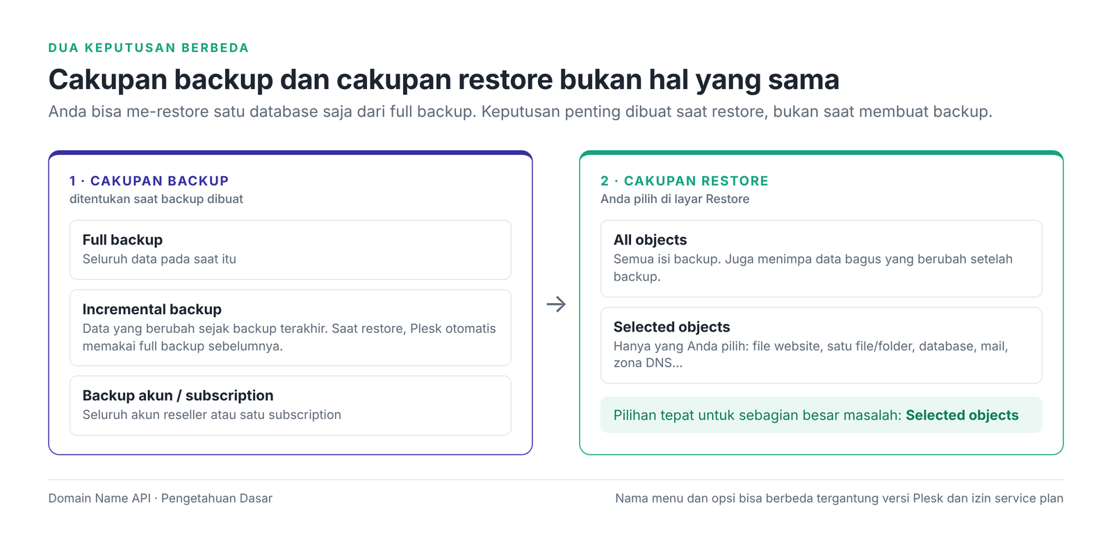 Gambar 2 – Cakupan backup dan cakupan restore adalah dua keputusan terpisah.