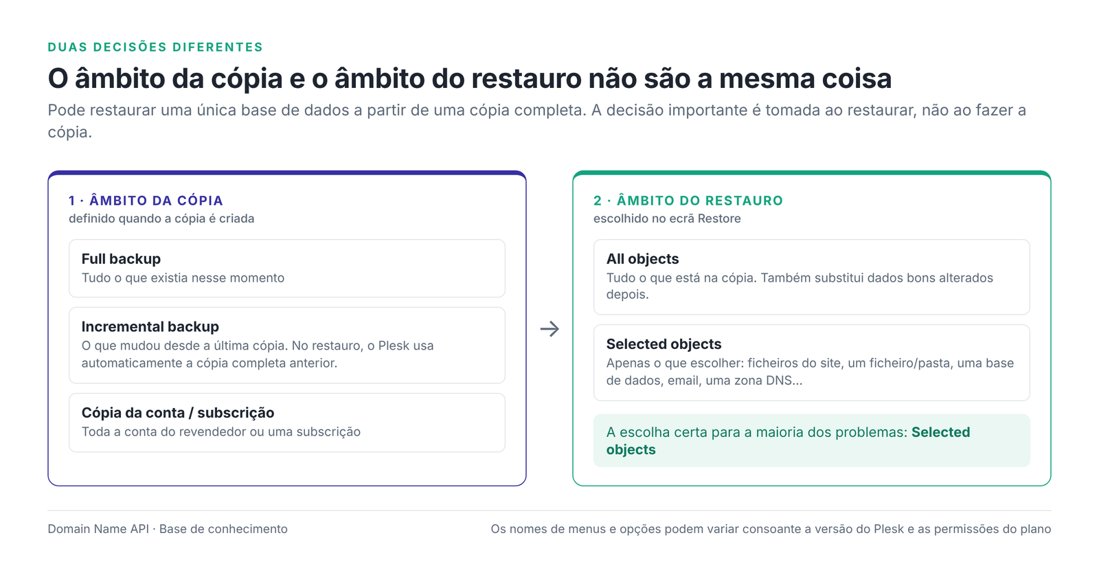 Figura 2 – O âmbito da cópia e o âmbito do restauro são duas decisões diferentes.