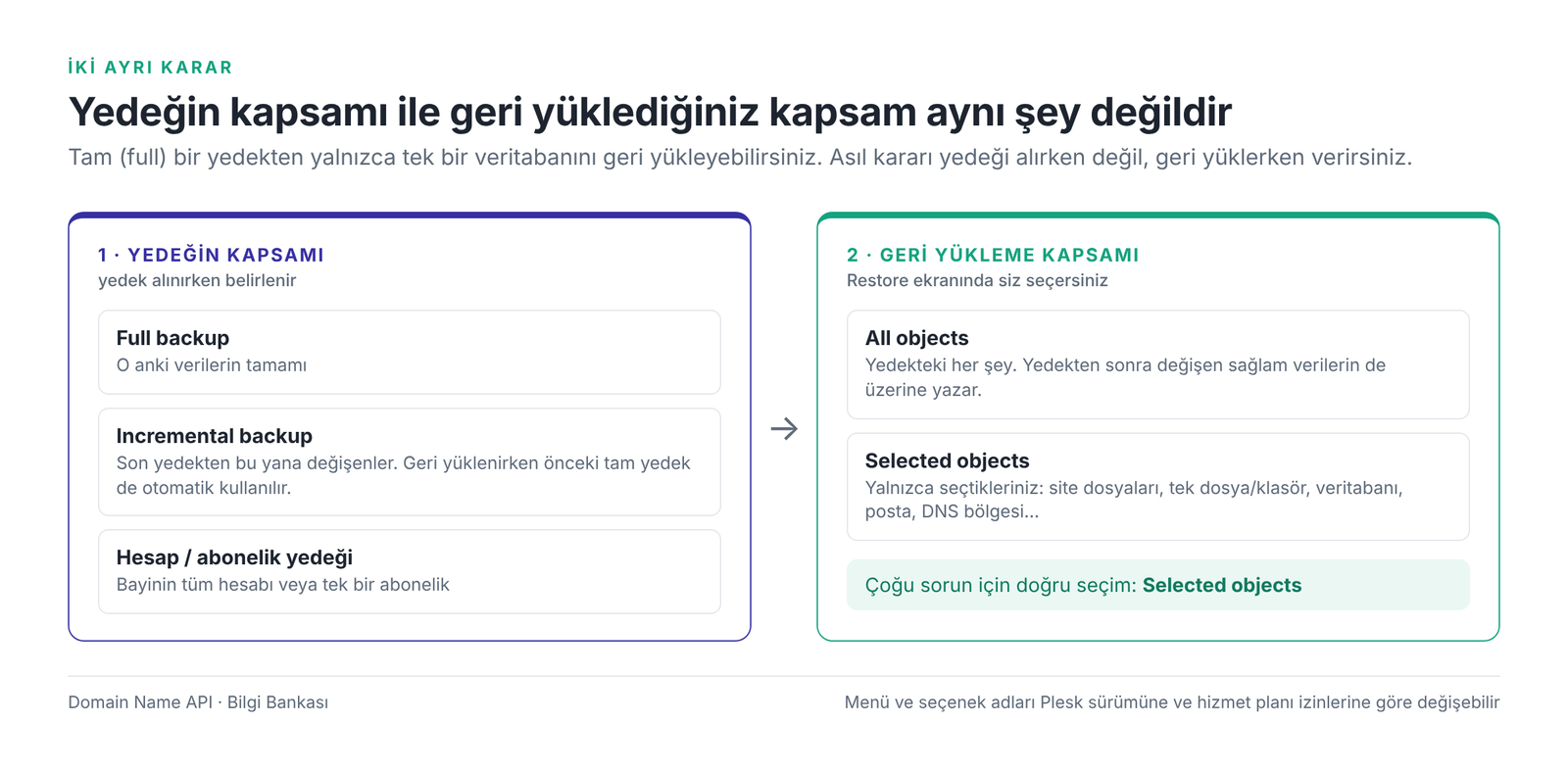 Görsel 2 – Yedeğin kapsamı ile geri yükleme kapsamı iki ayrı karardır.