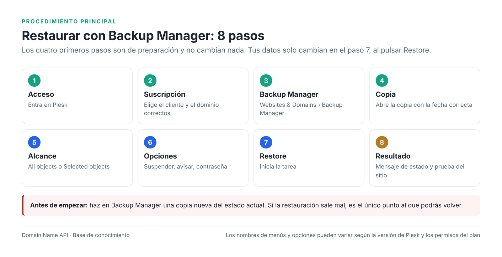 Figura 3 – El flujo de restauración en Backup Manager.