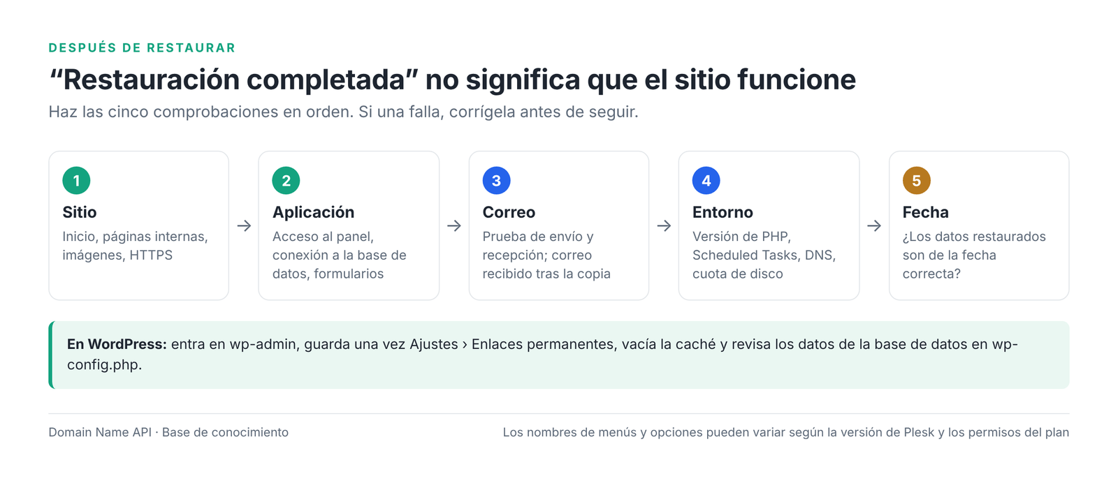 Figura 4 – Comprobación en cinco pasos después de restaurar.