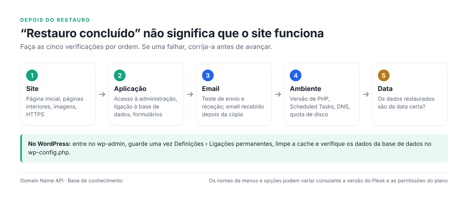 Figura 4 – Verificação em cinco passos depois do restauro.