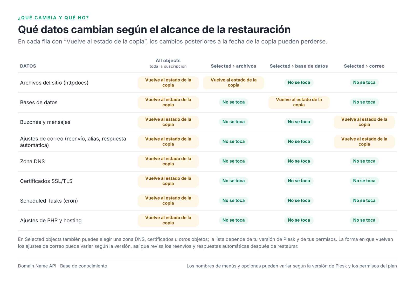 Figura 5 – Qué datos cambian según el alcance de la restauración.