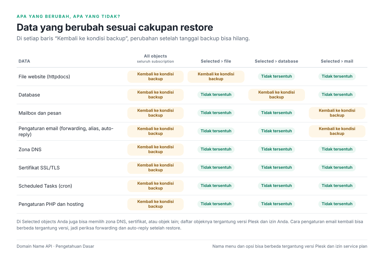 Gambar 5 – Data apa yang berubah sesuai cakupan restore?