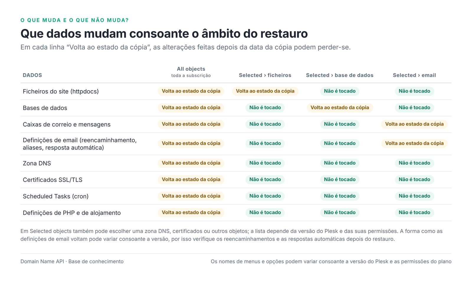 Figura 5 – Que dados mudam consoante o âmbito do restauro.