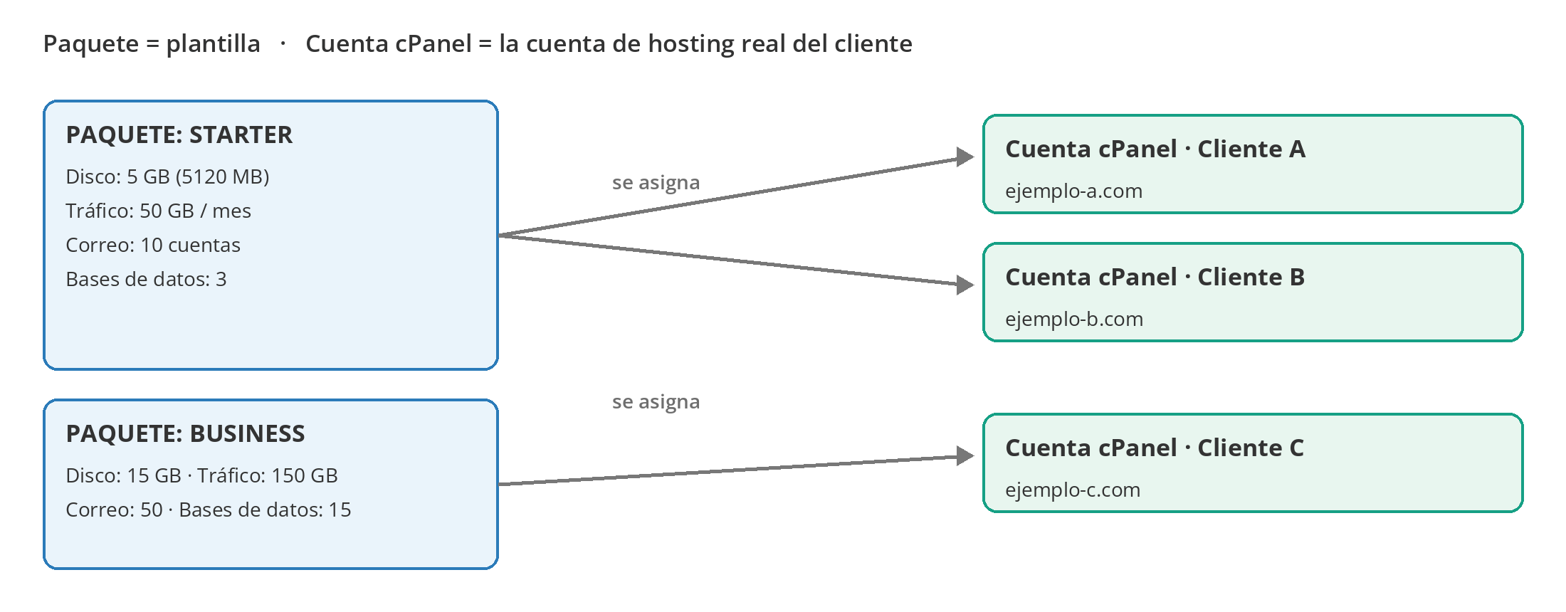 Figura 1 – Un paquete puede asignarse a varias cuentas cPanel. Cada cuenta funciona con los límites de su paquete.