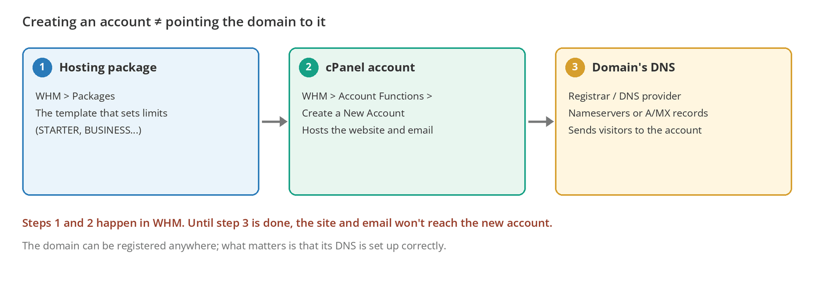 Figure 1 – The package, the cPanel account, and the domain's DNS are three separate layers. The site loads from the new account once all three are set up correctly.