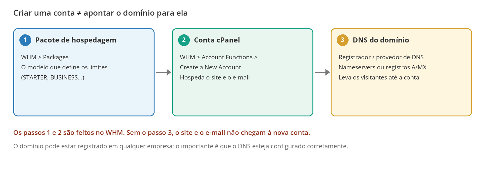 Figura 1 – O pacote, a conta cPanel e o DNS do domínio são três camadas diferentes. O site abre pela nova conta quando as três estão configuradas corretamente.