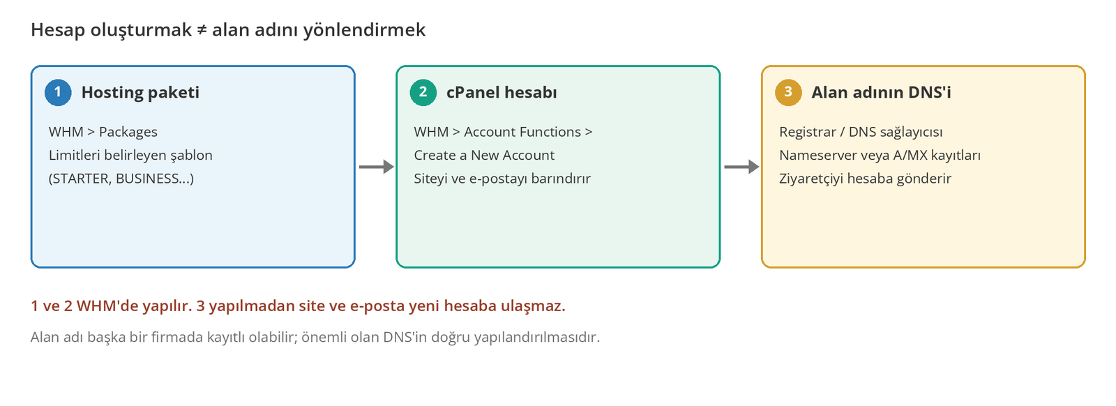 Görsel 1 – Paket, cPanel hesabı ve alan adının DNS'i üç ayrı katmandır. Site, üçü de doğru yapılandırıldığında yeni hesaptan açılır.