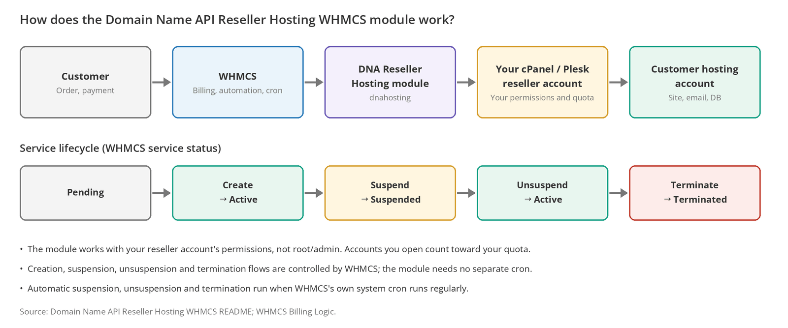 Figure 1 – From the customer to the hosting account: WHMCS acts on your reseller account through the module.