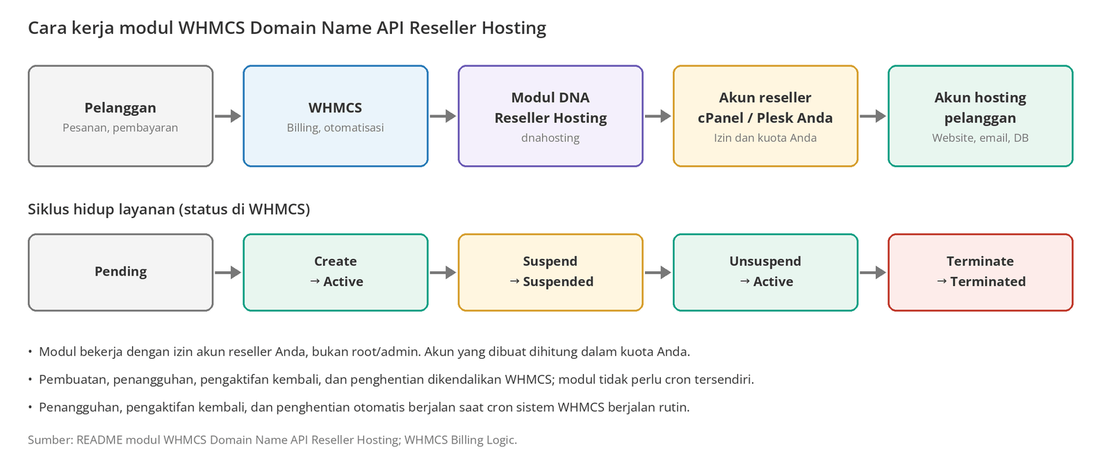 Gambar 1 – Dari pelanggan ke akun hosting: WHMCS bekerja pada akun reseller Anda melalui modul.