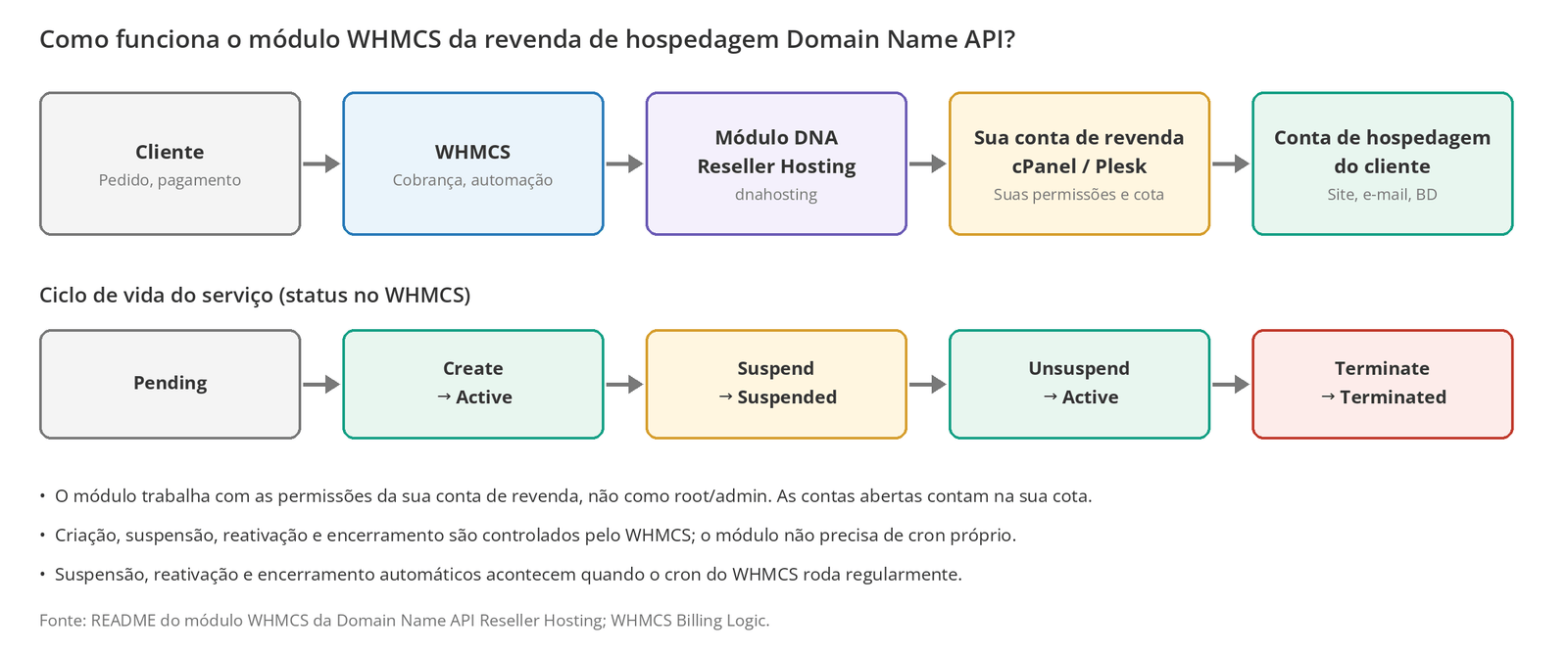 Figura 1 – Do cliente à conta de hospedagem: o WHMCS atua na sua conta de revenda através do módulo.
