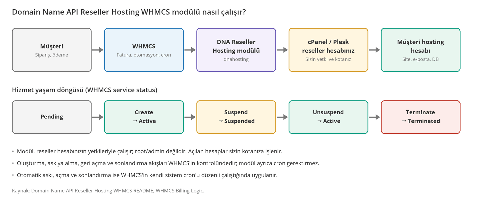 Görsel 1 – Müşteriden hosting hesabına uzanan akış: WHMCS, modül aracılığıyla reseller hesabınızda işlem yapar.