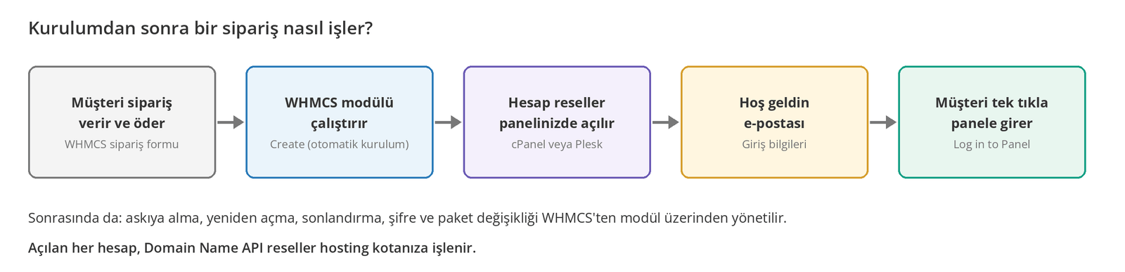 Görsel 9 – Kurulumdan sonra bir siparişin işleyişi.