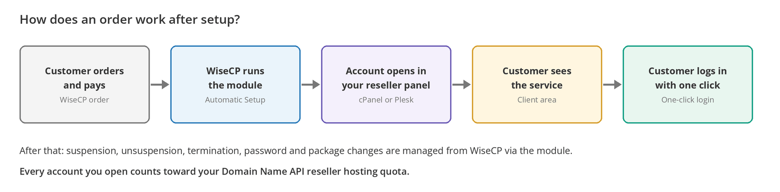 Figure 1 – How an order is processed after setup: WiseCP acts on your reseller account through the module.