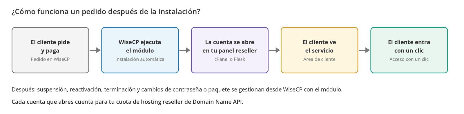 Figura 1 – Cómo se procesa un pedido tras la instalación: WiseCP actúa sobre tu cuenta reseller a través del módulo.