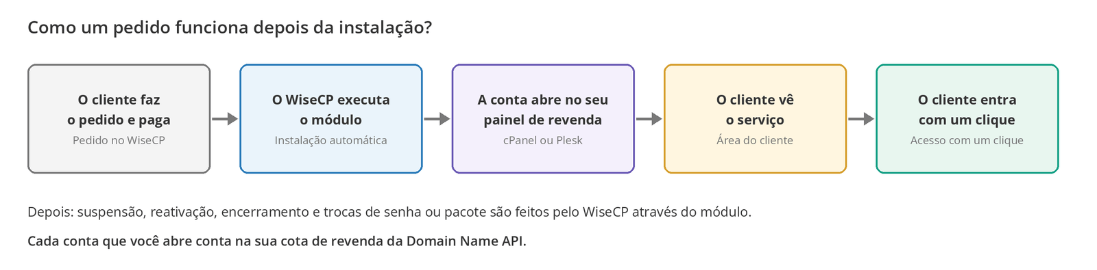 Figura 1 – Como um pedido é processado depois da instalação: o WiseCP atua na sua conta de revenda através do módulo.