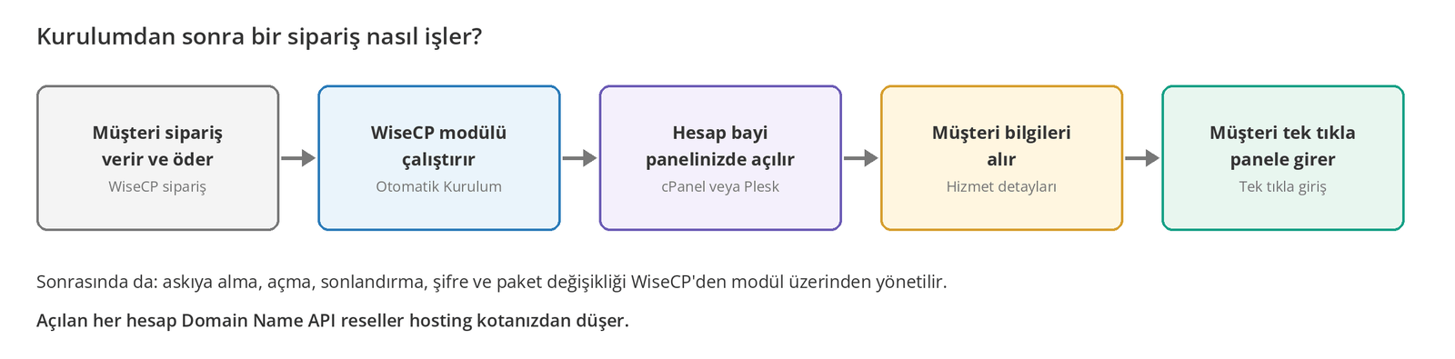Görsel 1 – Kurulumdan sonra bir siparişin işleyişi: WiseCP, modül aracılığıyla bayi hesabınızda işlem yapar.