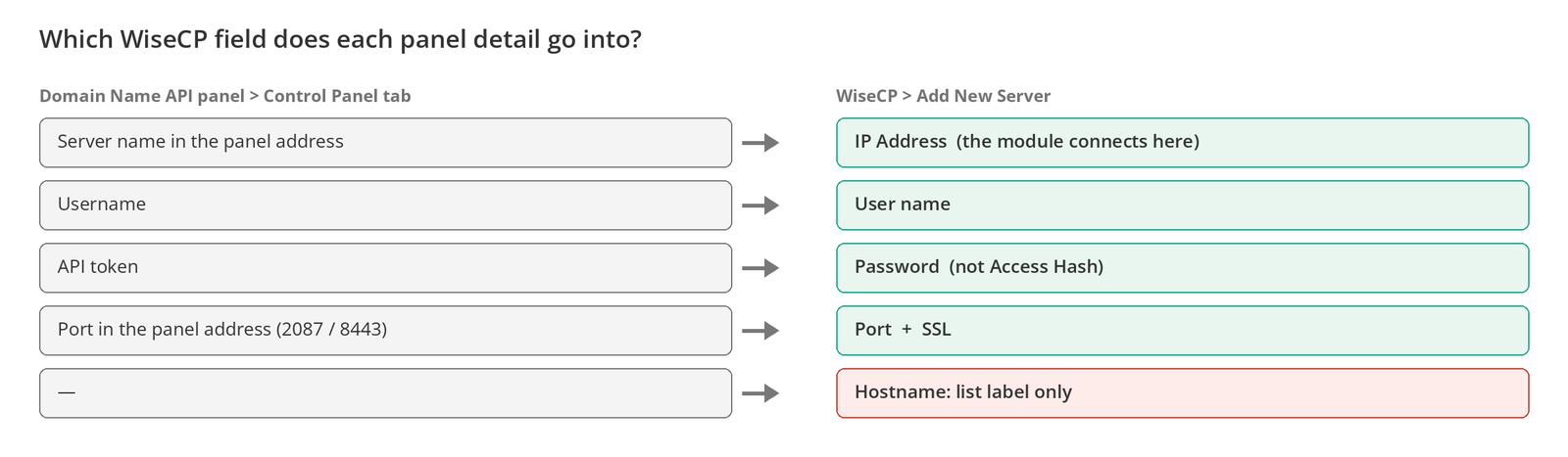 Figure 4 – Where each panel detail goes in WiseCP. The Hostname field is only a label.