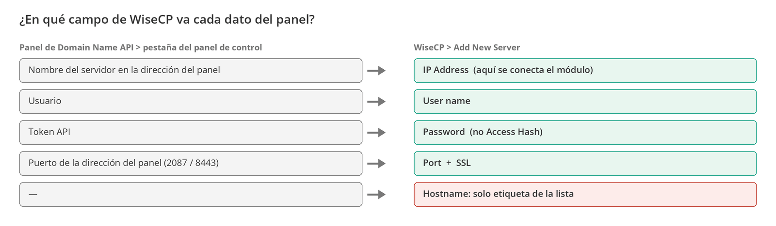 Figura 4 – En qué campo de WiseCP va cada dato del panel. El campo Hostname es solo una etiqueta.