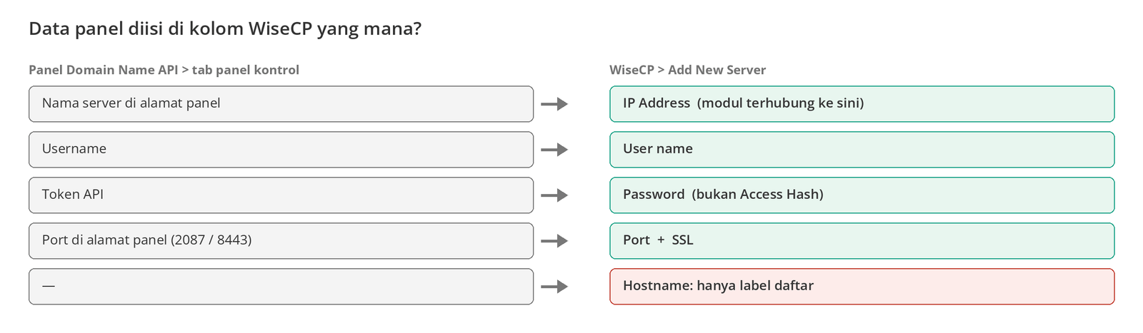 Gambar 4 – Kolom WiseCP untuk setiap data panel. Kolom Hostname hanyalah label.
