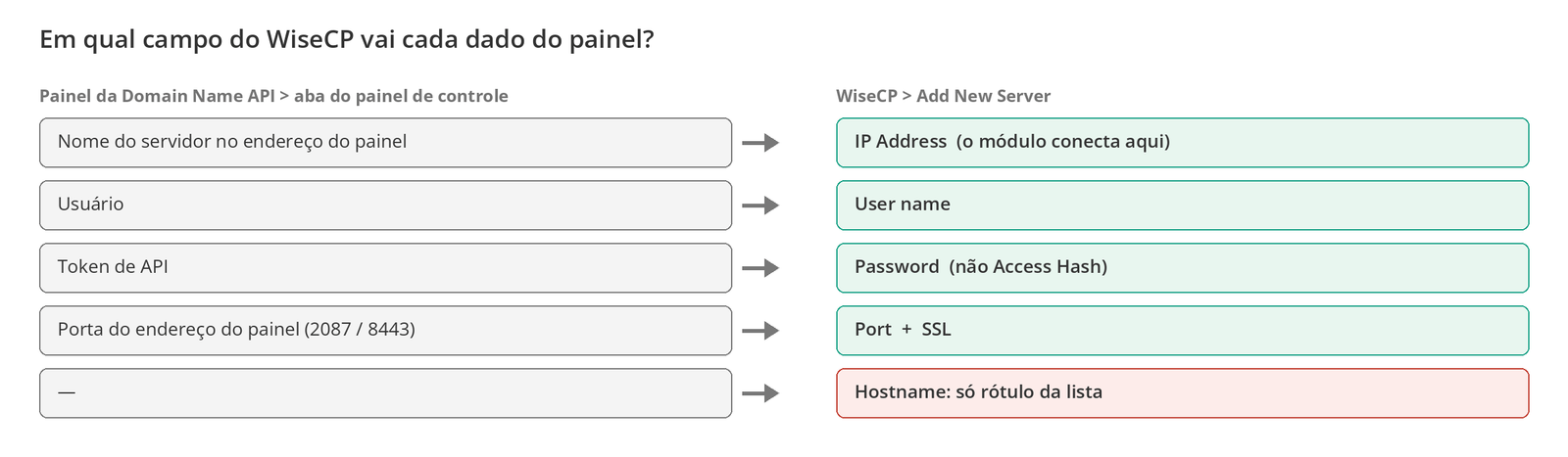 Figura 4 – Em qual campo do WiseCP vai cada dado do painel. O campo Hostname é só um rótulo.